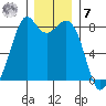 Lummi tide chart for Wednesday, December 7, 2022