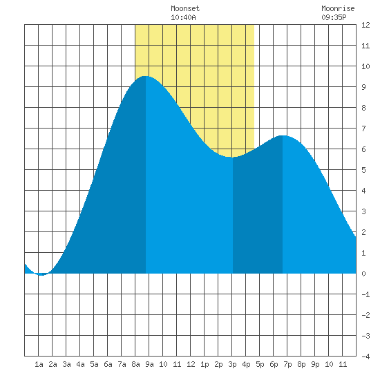 Lummi tide chart for Wednesday, January 11, 2023