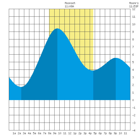 Lummi tide chart for Friday, January 13, 2023