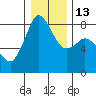 Lummi tide chart for Friday, January 13, 2023