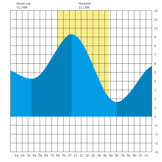 Lummi tide chart for Sunday, January 15, 2023