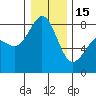 Lummi tide chart for Sunday, January 15, 2023