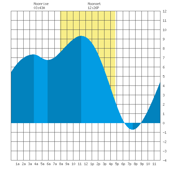 Lummi tide chart for Tuesday, January 17, 2023
