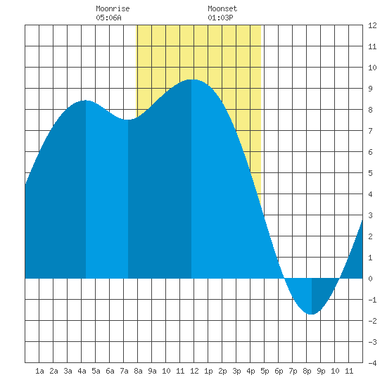 Lummi tide chart for Wednesday, January 18, 2023