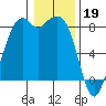 Lummi tide chart for Thursday, January 19, 2023