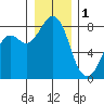 Lummi tide chart for Sunday, January 1, 2023