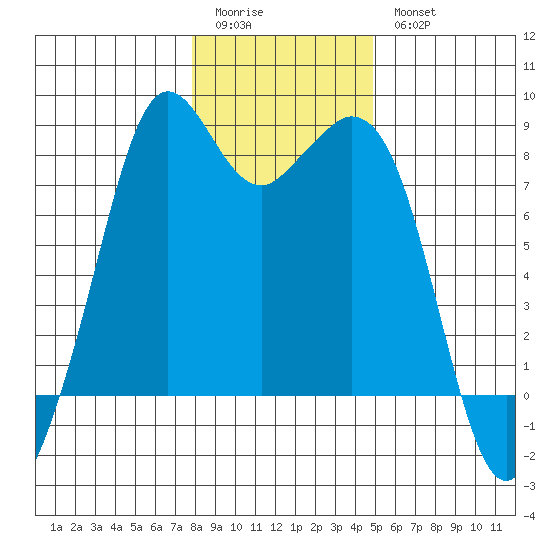Lummi tide chart for Sunday, January 22, 2023