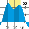 Lummi tide chart for Sunday, January 22, 2023