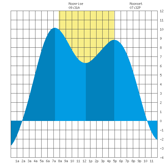Lummi tide chart for Monday, January 23, 2023