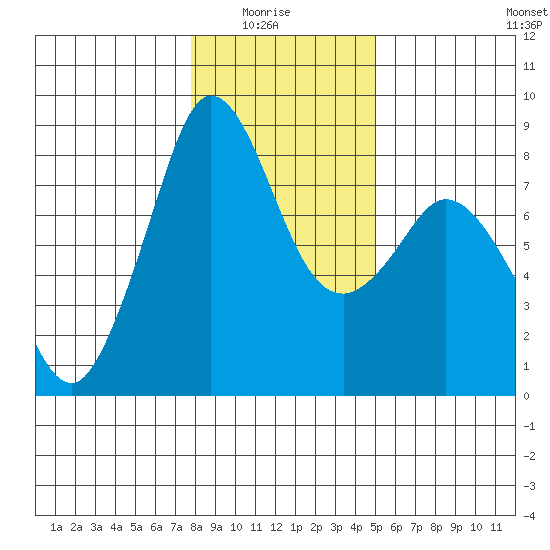 Lummi tide chart for Thursday, January 26, 2023