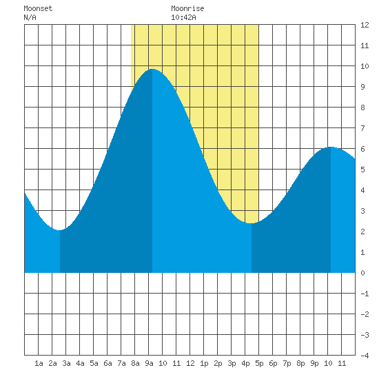 Lummi tide chart for Friday, January 27, 2023