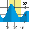 Lummi tide chart for Friday, January 27, 2023
