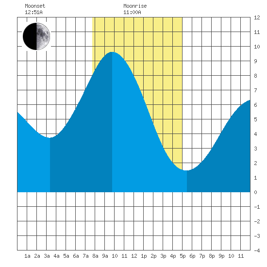 Lummi tide chart for Saturday, January 28, 2023