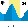 Lummi tide chart for Saturday, January 28, 2023