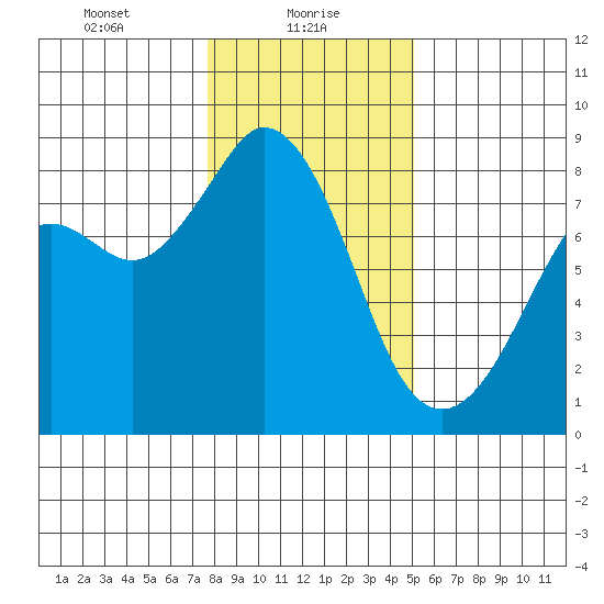 Lummi tide chart for Sunday, January 29, 2023