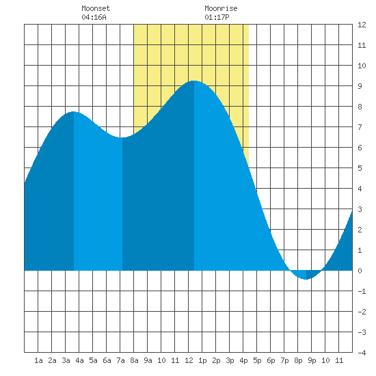 Lummi tide chart for Monday, January 2, 2023
