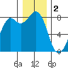 Lummi tide chart for Monday, January 2, 2023