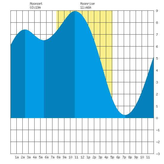 Lummi tide chart for Monday, January 30, 2023
