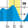 Lummi tide chart for Monday, January 30, 2023