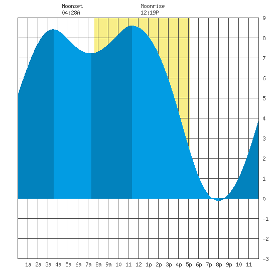 Lummi tide chart for Tuesday, January 31, 2023