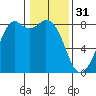 Lummi tide chart for Tuesday, January 31, 2023
