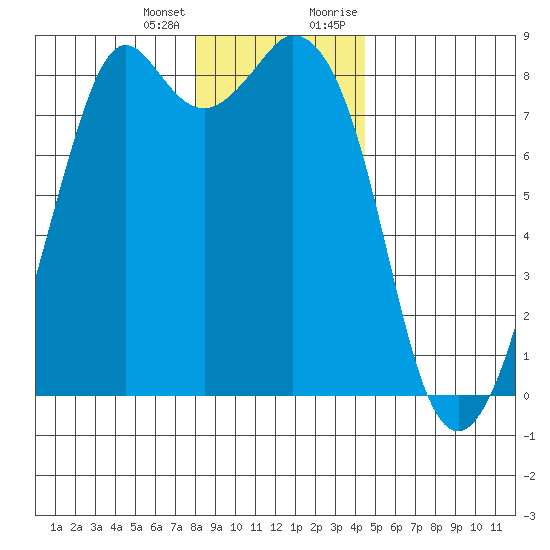 Lummi tide chart for Tuesday, January 3, 2023