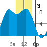 Lummi tide chart for Tuesday, January 3, 2023