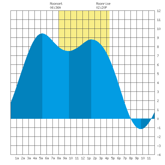 Lummi tide chart for Wednesday, January 4, 2023
