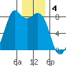 Lummi tide chart for Wednesday, January 4, 2023