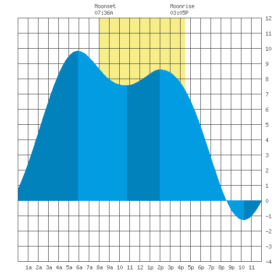 Lummi tide chart for Thursday, January 5, 2023