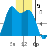 Lummi tide chart for Thursday, January 5, 2023