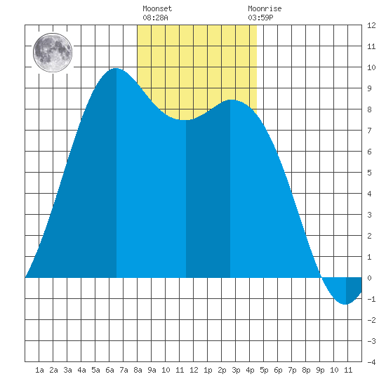 Lummi tide chart for Friday, January 6, 2023