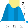 Lummi tide chart for Saturday, January 7, 2023