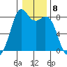 Lummi tide chart for Sunday, January 8, 2023