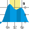 Lummi tide chart for Monday, January 9, 2023