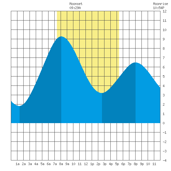 Lummi tide chart for Friday, February 10, 2023