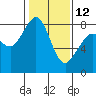 Lummi tide chart for Sunday, February 12, 2023