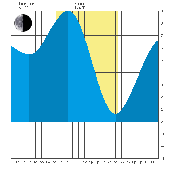 Lummi tide chart for Monday, February 13, 2023