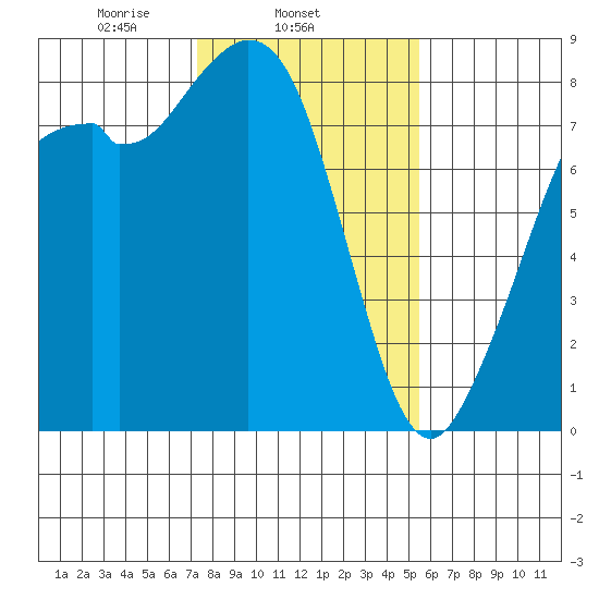 Lummi tide chart for Tuesday, February 14, 2023