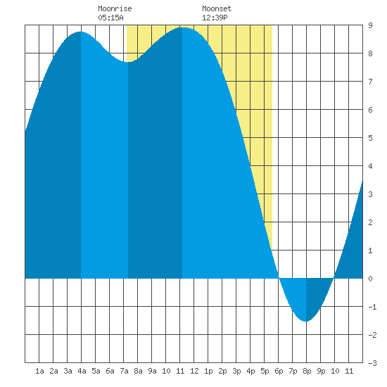 Lummi tide chart for Thursday, February 16, 2023