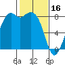 Lummi tide chart for Thursday, February 16, 2023