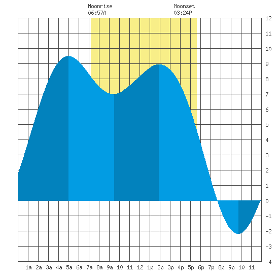 Lummi tide chart for Saturday, February 18, 2023