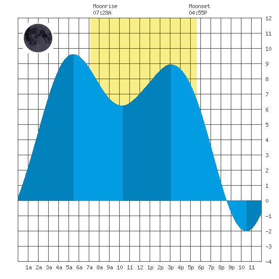 Lummi tide chart for Sunday, February 19, 2023