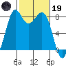 Lummi tide chart for Sunday, February 19, 2023