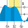 Lummi tide chart for Wednesday, February 1, 2023