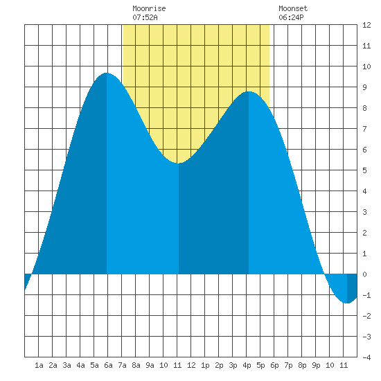 Lummi tide chart for Monday, February 20, 2023