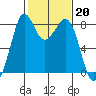 Lummi tide chart for Monday, February 20, 2023