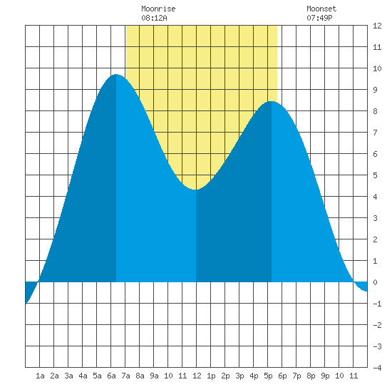 Lummi tide chart for Tuesday, February 21, 2023