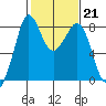 Lummi tide chart for Tuesday, February 21, 2023