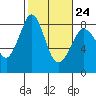 Lummi tide chart for Friday, February 24, 2023